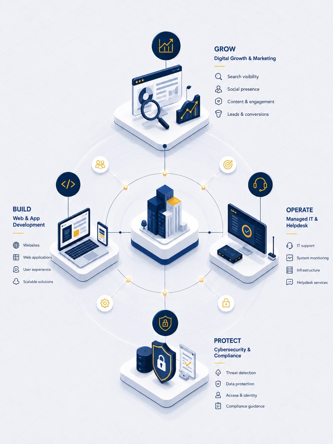 Diagram of the four Ariose practices — Build (web and app development), Operate (managed IT and helpdesk), Protect (cybersecurity and compliance), and Grow (digital growth and marketing) — arranged around a business at the centre.